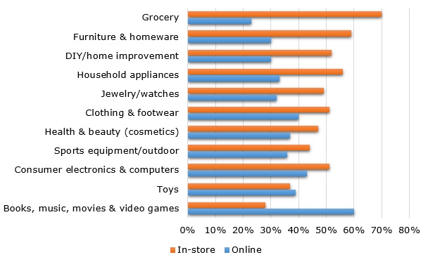 Online vs. in-store shopping by categories, 2017 (in %)